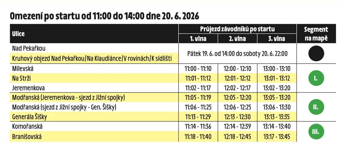 tabulka_omezeni_po_startu